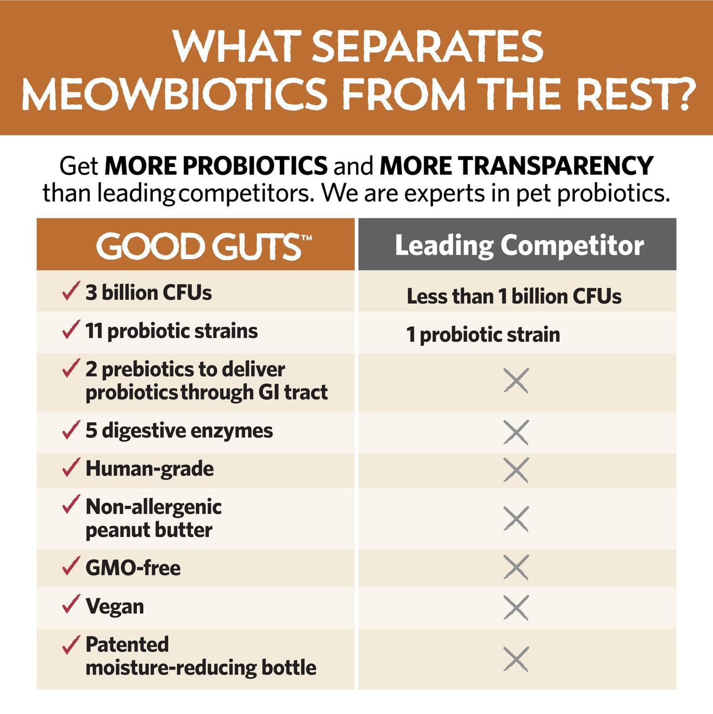 Meowbiotics Good Guts for Cats Probiotic Powder, 11 Probiotic Strains, 2 Prebiotics, 5 Digestive Enzymes for Digestive Support, Tuna Flavor, Probiotics for Cats, Indoor & Outdoor (30 Days)